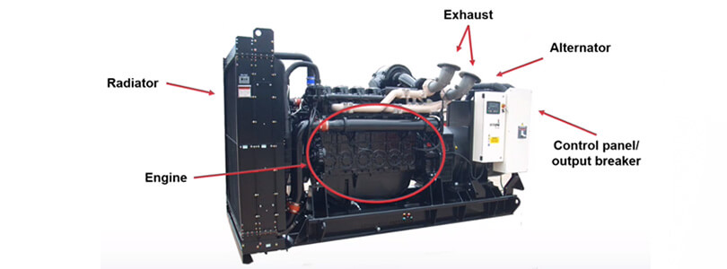 Diagram of a generator with all the parts labelled